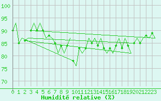 Courbe de l'humidit relative pour Platform K14-fa-1c Sea