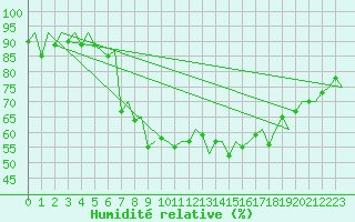 Courbe de l'humidit relative pour Samedam-Flugplatz