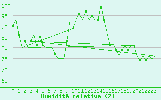 Courbe de l'humidit relative pour Muenster / Osnabrueck