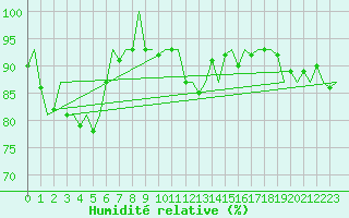 Courbe de l'humidit relative pour Celle