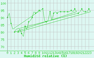 Courbe de l'humidit relative pour Amsterdam Airport Schiphol