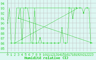 Courbe de l'humidit relative pour Volgograd