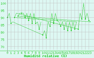 Courbe de l'humidit relative pour Stuttgart-Echterdingen