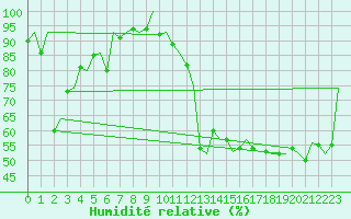 Courbe de l'humidit relative pour Samedam-Flugplatz