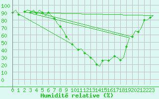 Courbe de l'humidit relative pour Linkoping / Malmen