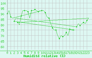 Courbe de l'humidit relative pour Nordholz