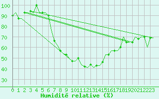 Courbe de l'humidit relative pour Diyarbakir