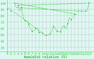Courbe de l'humidit relative pour Kayseri / Erkilet