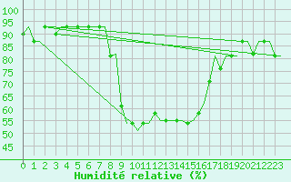 Courbe de l'humidit relative pour Kerkyra Airport