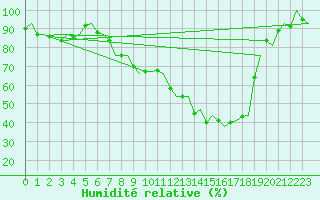 Courbe de l'humidit relative pour Grenchen