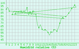 Courbe de l'humidit relative pour Santiago / Labacolla