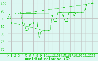 Courbe de l'humidit relative pour Treviso / S. Angelo