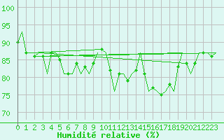 Courbe de l'humidit relative pour Platform K14-fa-1c Sea