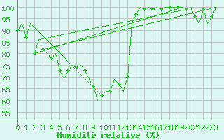 Courbe de l'humidit relative pour Woensdrecht