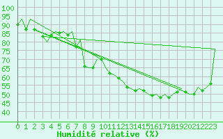 Courbe de l'humidit relative pour Lodz