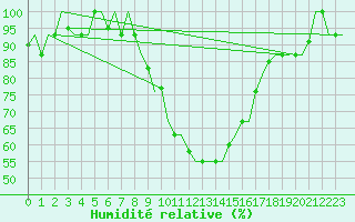 Courbe de l'humidit relative pour Zagreb / Pleso