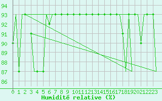 Courbe de l'humidit relative pour Zagreb / Pleso