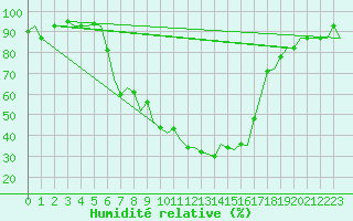 Courbe de l'humidit relative pour Tivat