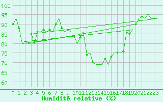 Courbe de l'humidit relative pour Bueckeburg