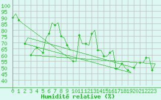 Courbe de l'humidit relative pour Andoya