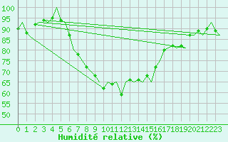 Courbe de l'humidit relative pour Malmo / Sturup