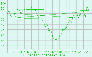 Courbe de l'humidit relative pour Payerne (Sw)