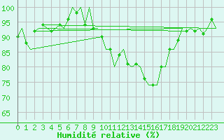 Courbe de l'humidit relative pour Utti