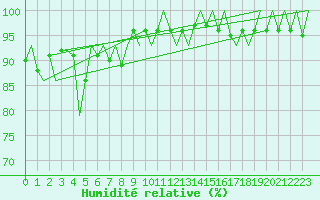 Courbe de l'humidit relative pour Borlange