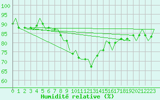 Courbe de l'humidit relative pour Neuburg / Donau