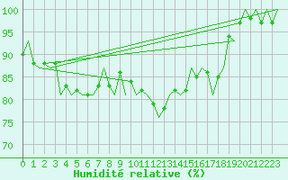 Courbe de l'humidit relative pour Holbeach