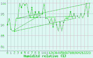 Courbe de l'humidit relative pour Eindhoven (PB)