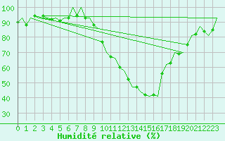 Courbe de l'humidit relative pour Madrid / Barajas (Esp)