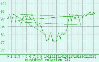 Courbe de l'humidit relative pour Ostrava / Mosnov