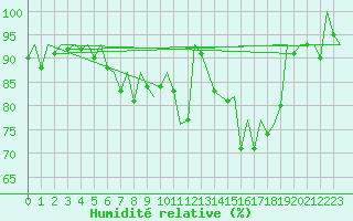 Courbe de l'humidit relative pour Saarbruecken / Ensheim