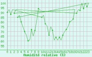 Courbe de l'humidit relative pour Helsinki-Vantaa
