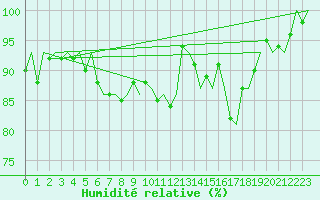 Courbe de l'humidit relative pour Trondheim / Vaernes