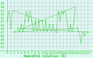 Courbe de l'humidit relative pour Platform J6-a Sea