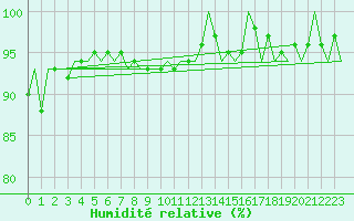 Courbe de l'humidit relative pour Belfast / Aldergrove Airport