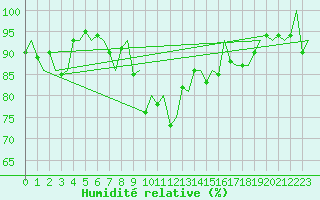 Courbe de l'humidit relative pour Trondheim / Vaernes