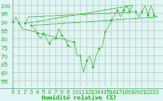Courbe de l'humidit relative pour Locarno-Magadino
