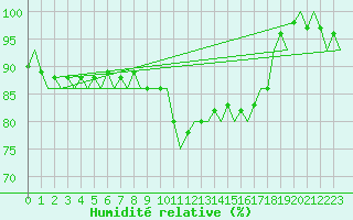 Courbe de l'humidit relative pour Schaffen (Be)