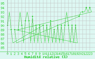 Courbe de l'humidit relative pour Ingolstadt