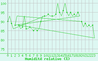 Courbe de l'humidit relative pour Nuernberg