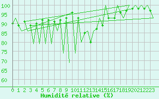 Courbe de l'humidit relative pour Suceava / Salcea