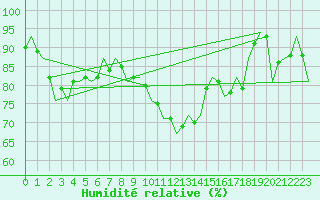 Courbe de l'humidit relative pour Celle