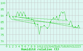 Courbe de l'humidit relative pour Tirstrup