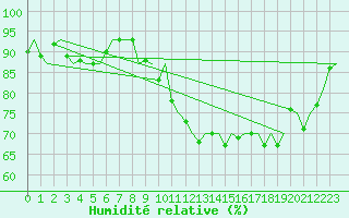 Courbe de l'humidit relative pour Fassberg