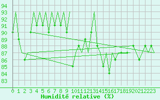 Courbe de l'humidit relative pour Le Goeree
