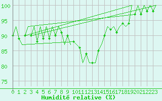 Courbe de l'humidit relative pour Niederstetten