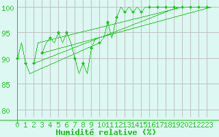 Courbe de l'humidit relative pour Islay